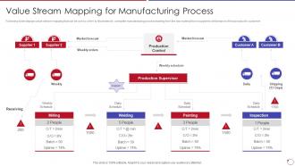 Collection Of Quality Control Value Stream Mapping For Manufacturing Process