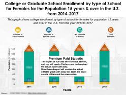 College or graduate school enrollment by type of school for females for 15 years and over in the us 2014-17
