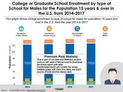 College or graduate school enrollment by type of school for males population 15 years and over in us 2014-2017
