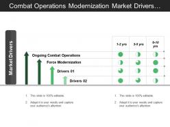 Combat operations modernization market drivers with time period and arrows