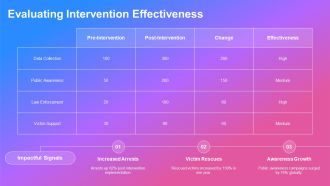 Combating Human Trafficking Strategies Ahead PPT Sample AT Template Impactful