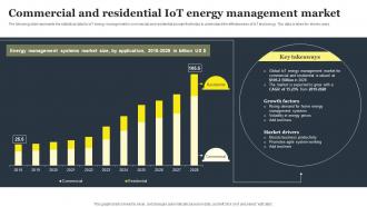 Commercial And Residential Iot Energy Management Market