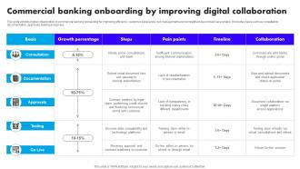 Commercial Banking Onboarding By Improving Digital Collaboration