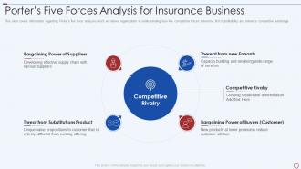 Commercial insurance services five forces analysis for insurance business