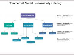 Commercial Model Sustainability Offering Monetization In Circular Manner