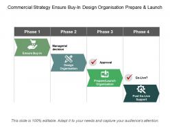 Commercial Strategy Ensure Buy In Design Organisation Prepare And Launch