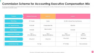 Commission Scheme For Accounting Executive Compensation Mix