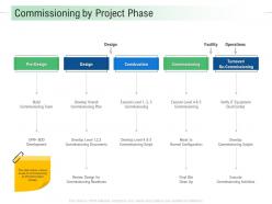 Commissioning by project phase infrastructure analysis and recommendations ppt formats