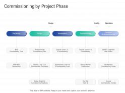 Commissioning by project phase infrastructure construction planning management ppt sample