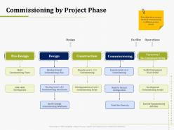 Commissioning by project phase it operations management ppt inspiration grid