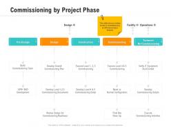 Commissioning by project phase optimizing business ppt infographics