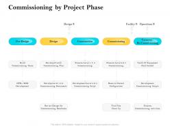 Commissioning by project phase ppt powerpoint diagrams