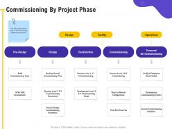 Commissioning by project phase reset normal ppt powerpoint presentation outline inspiration