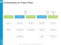 Commissioning by project phase scripts ppt powerpoint presentation inspiration vector