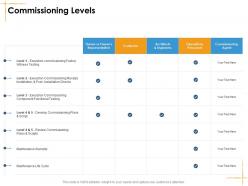 Commissioning Levels Facilities Management