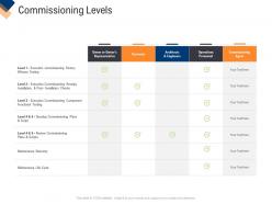 Commissioning Levels Infrastructure Management Service Ppt Summary Background