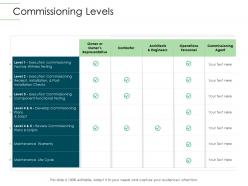 Commissioning levels infrastructure planning