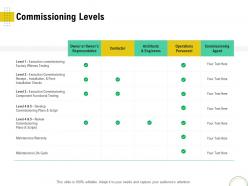 Commissioning Levels Optimizing Infrastructure Using Modern Techniques Ppt Ideas