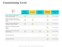 Commissioning levels ppt powerpoint presentation portfolio model