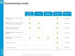 Commissioning levels warranty ppt powerpoint presentation portfolio infographics