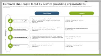 Common Challenges Faced By Service Providing Marketing Plan To Launch New Service