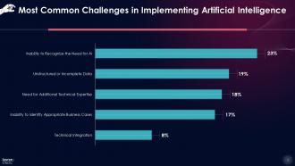 Common Challenges In Implementing Artificial Intelligence Training Ppt Idea Captivating