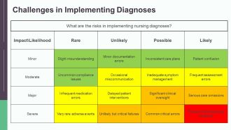 Common Nursing Diagnoses For Patient Care PPT Structure AT Impactful Informative