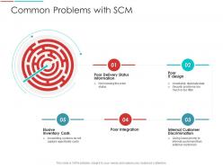 Common Problems With SCM Poor Supply Chain Management Architecture Ppt Portrait