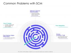 Common problems with scm slide supply chain management solutions ppt professional