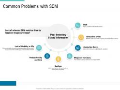 Common problems with scm supply chain management and procurement ppt slides