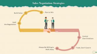 Common Sales Negotiation Strategies Training Ppt