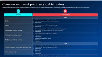 Common Sources Of Precursors And Indicators Implementing Cyber Security Ppt Inspiration