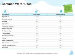 Common water uses contaminating m1281 ppt powerpoint presentation slides brochure