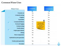 Common water uses irrigation ppt powerpoint presentation file format