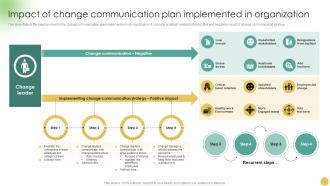 Communicating Change Strategies Impact Of Change Communication Plan Implemented CM SS