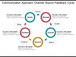 Communication Approach Channel Source Feedback Cycle