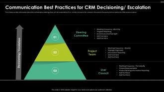 Communication Best Practices For CRM Decisioning Digital Transformation Driving Customer