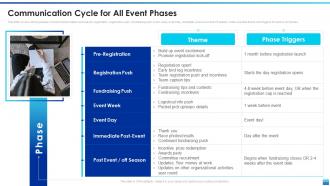 Communication Cycle For All Event Phases Corporate Event Communication Plan