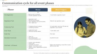 Communication Cycle For All Event Phases Enterprise Event Communication Guide