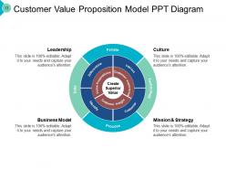 Communication Decision Tree Customer Emotional Value Functional Value Economic Value