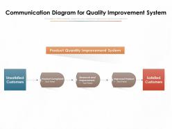 Communication Diagram For Quality Improvement System
