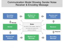 Communication model showing sender noise receiver and encoding message