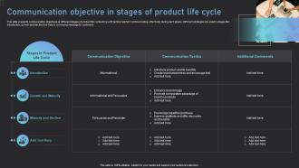 Communication Objective In Stages Of Product Life Cycle