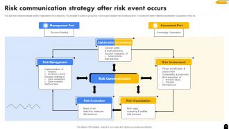 Communication Plan After Risk Event Powerpoint Ppt Template Bundles Template Customizable