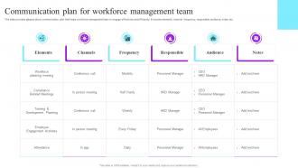 Communication Plan For Workforce Management Team Future Resource Planning With Workforce