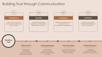 Communication Plan PPT Sample AT Aesthatic Adaptable