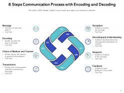 Communication Process Transmission Feedback Business Strategy Strategies Success