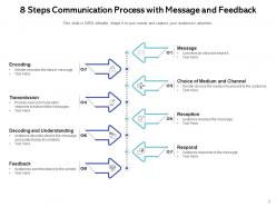 Communication Process Transmission Feedback Business Strategy Strategies Success
