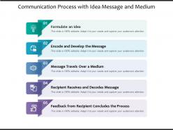Communication process with idea message and medium