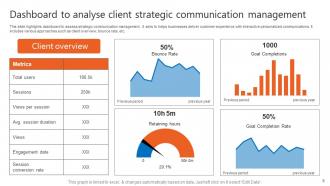 Communication Strategic Management Powerpoint Ppt Template Bundles Impactful Researched